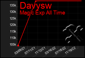Total Graph of Davysw
