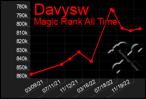 Total Graph of Davysw