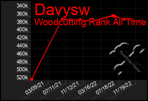 Total Graph of Davysw