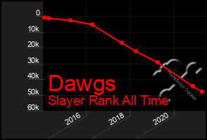 Total Graph of Dawgs