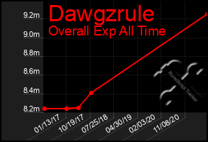 Total Graph of Dawgzrule