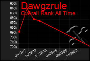 Total Graph of Dawgzrule