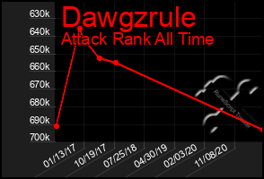 Total Graph of Dawgzrule