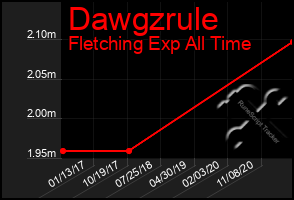 Total Graph of Dawgzrule