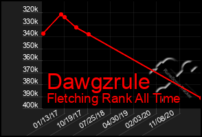 Total Graph of Dawgzrule