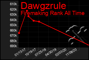 Total Graph of Dawgzrule