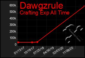 Total Graph of Dawgzrule