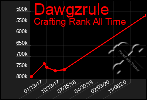 Total Graph of Dawgzrule