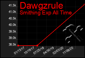 Total Graph of Dawgzrule