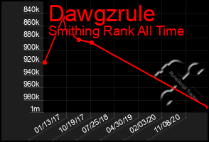 Total Graph of Dawgzrule