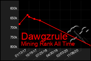 Total Graph of Dawgzrule