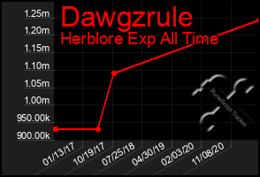 Total Graph of Dawgzrule