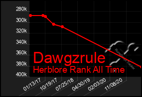 Total Graph of Dawgzrule