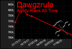 Total Graph of Dawgzrule