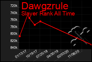 Total Graph of Dawgzrule