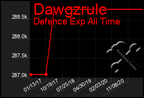 Total Graph of Dawgzrule