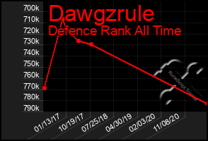 Total Graph of Dawgzrule