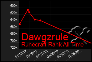 Total Graph of Dawgzrule