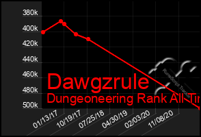 Total Graph of Dawgzrule