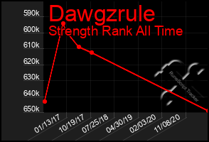 Total Graph of Dawgzrule