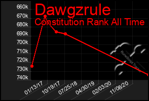 Total Graph of Dawgzrule