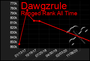 Total Graph of Dawgzrule