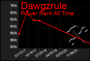 Total Graph of Dawgzrule