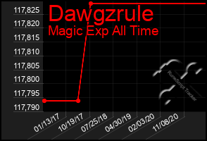 Total Graph of Dawgzrule