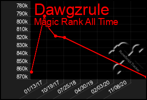 Total Graph of Dawgzrule