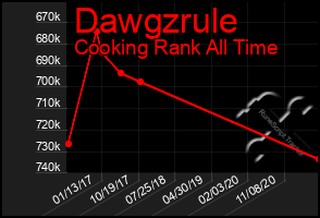 Total Graph of Dawgzrule