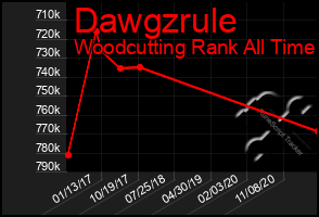 Total Graph of Dawgzrule