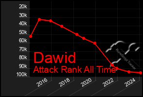 Total Graph of Dawid