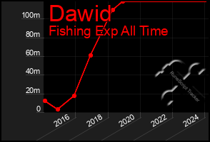 Total Graph of Dawid