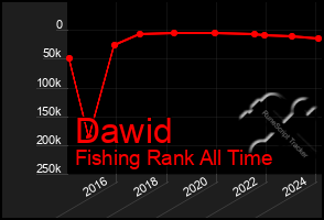 Total Graph of Dawid