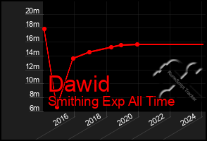 Total Graph of Dawid