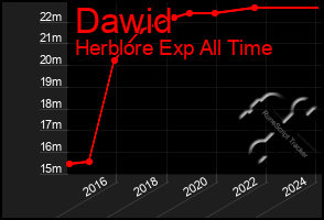 Total Graph of Dawid