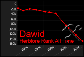 Total Graph of Dawid