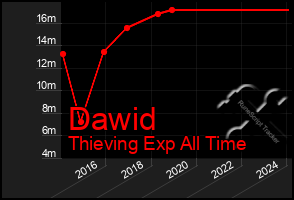 Total Graph of Dawid