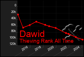 Total Graph of Dawid