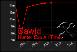 Total Graph of Dawid