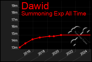 Total Graph of Dawid