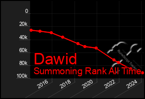 Total Graph of Dawid