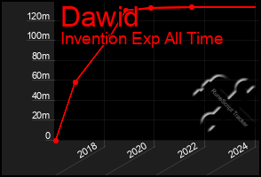 Total Graph of Dawid