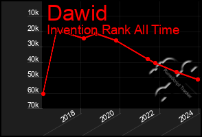 Total Graph of Dawid