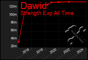 Total Graph of Dawid