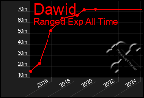 Total Graph of Dawid