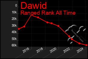 Total Graph of Dawid