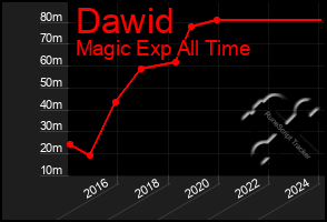 Total Graph of Dawid