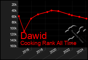 Total Graph of Dawid