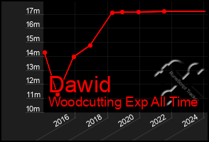 Total Graph of Dawid